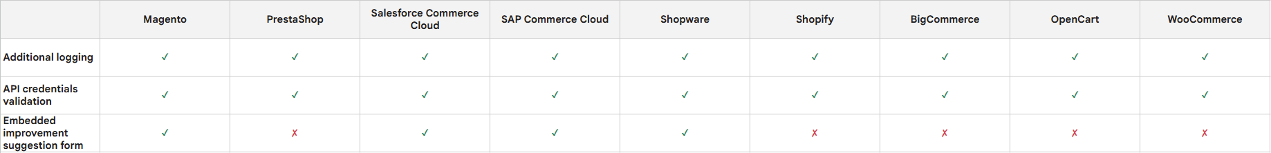 A screenshot overview of the available technical features per plugin.